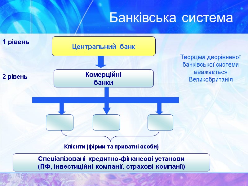 Банківська система 1 рівень Центральний банк Комерційні банки Клієнти (фірми та приватні особи) 2